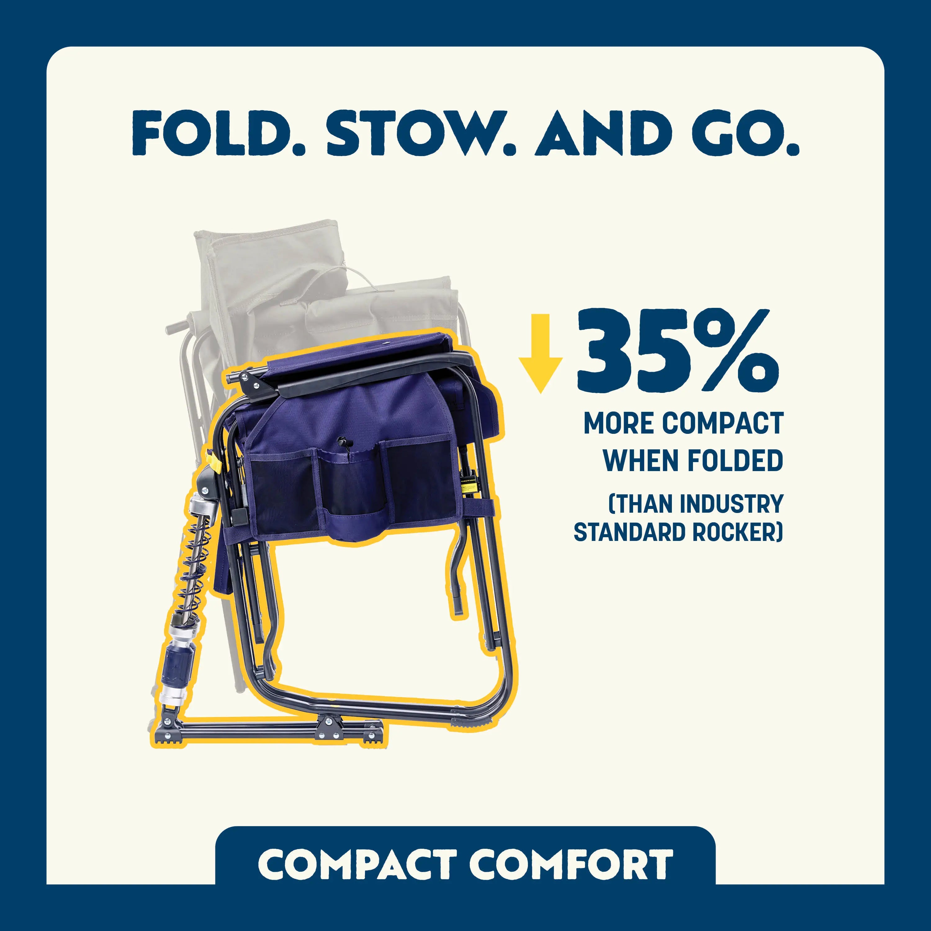 Navy blue and white compact rocker shown folded with yellow overlay, highlighting 35% more compactness when folded versus standard rockers.