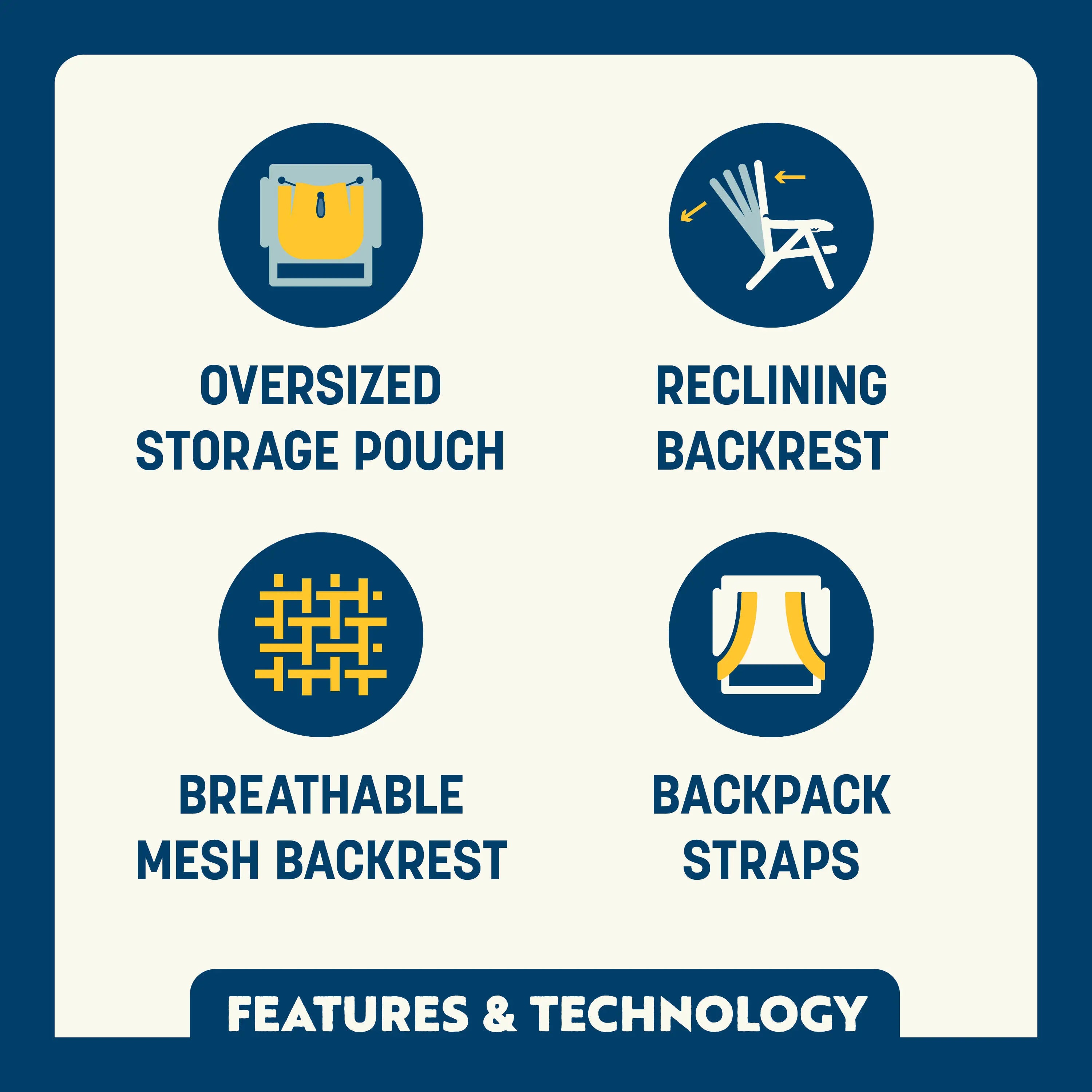 Feature callout for the Backpack Beach Chair showing oversized storage pouch, reclining backrest, breathable mesh, and backpack straps.