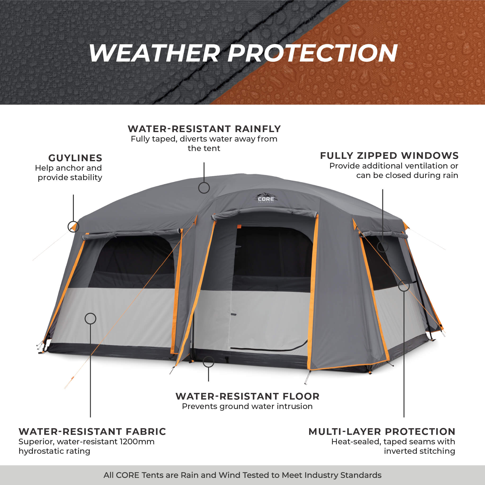 CORE 10 person cabin tent with full rainfly weather protection with water-resistant rainfly, sealed seams, and fully zippered windows.