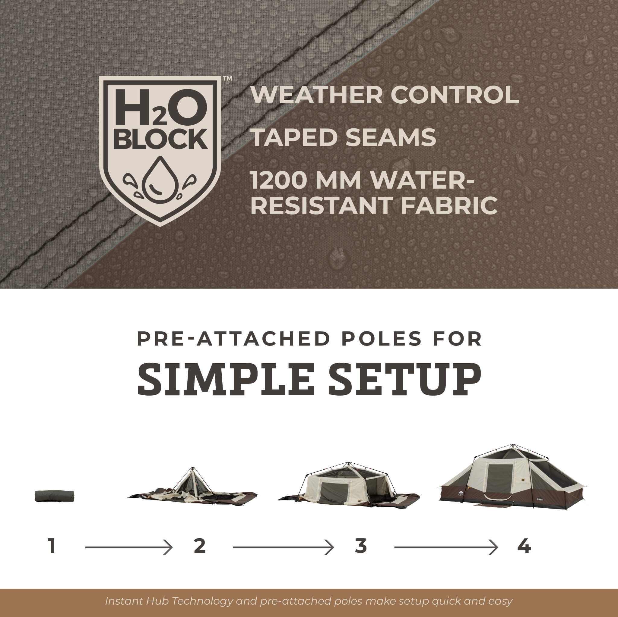 CORE 10 person instant pyramid tent graphic showing H2O Block weather protection, taped seams, and 4-step simple setup.