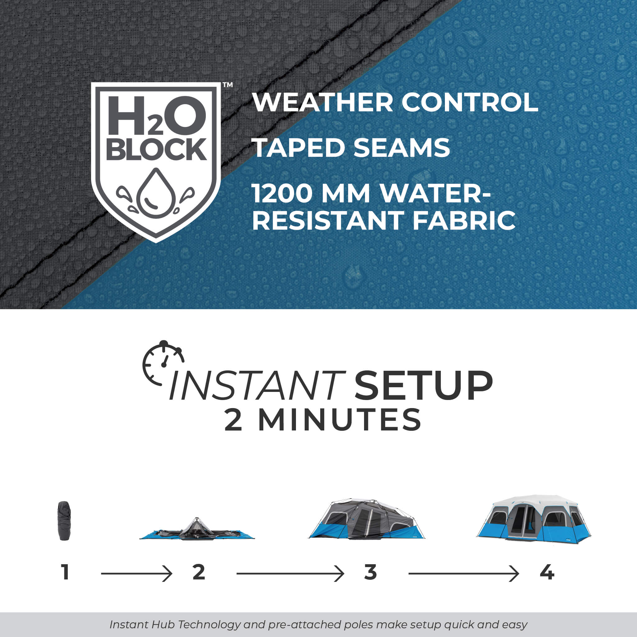 Image shows text: H2O Block Weather Control, Taped Seams, 1200mm Water-Resistant Fabric, and Instant Setup 2 Minutes with 4-step diagram. Bottom of image shows text: Instant Hub Technology and pre-attached poles make setup quick and easy.