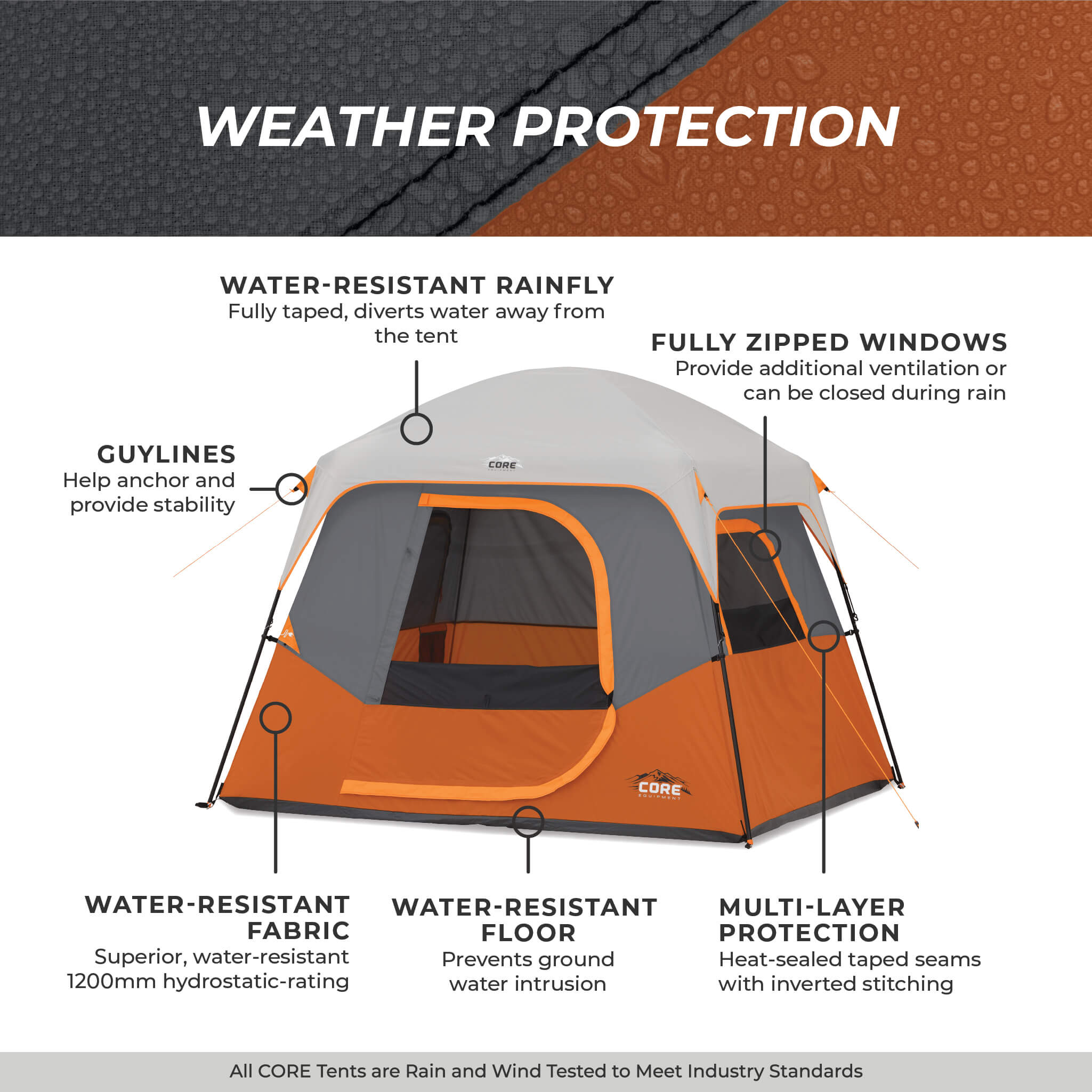 CORE 4 person straight wall cabin tent with weather protection callouts for windows, rainfly, guylines, water-resistant fabric, and floor.