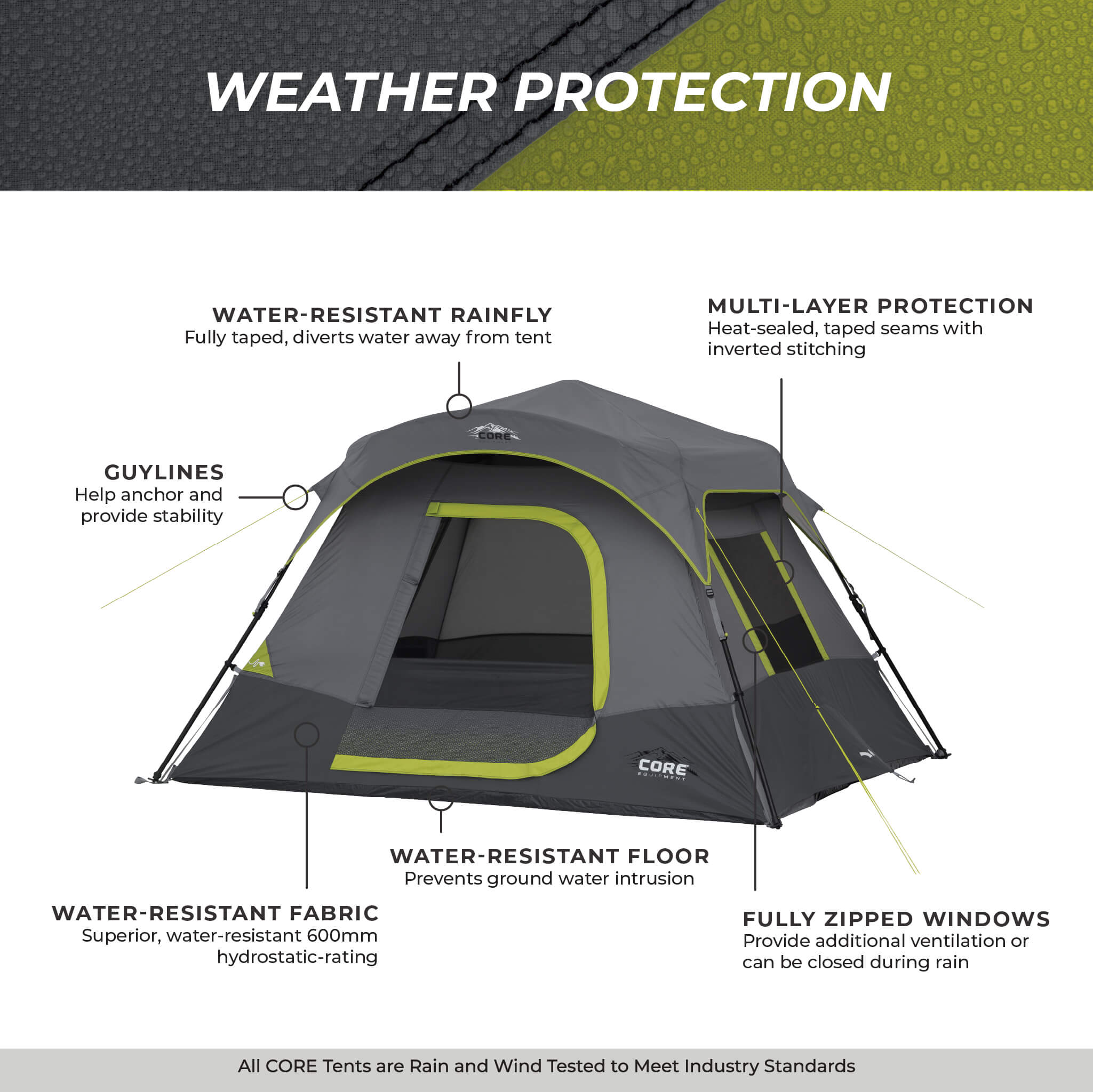 CORE 4 person instant tent weather protection with water-resistant rainfly, sealed seams, guy lines, and multi-layer fabric.
