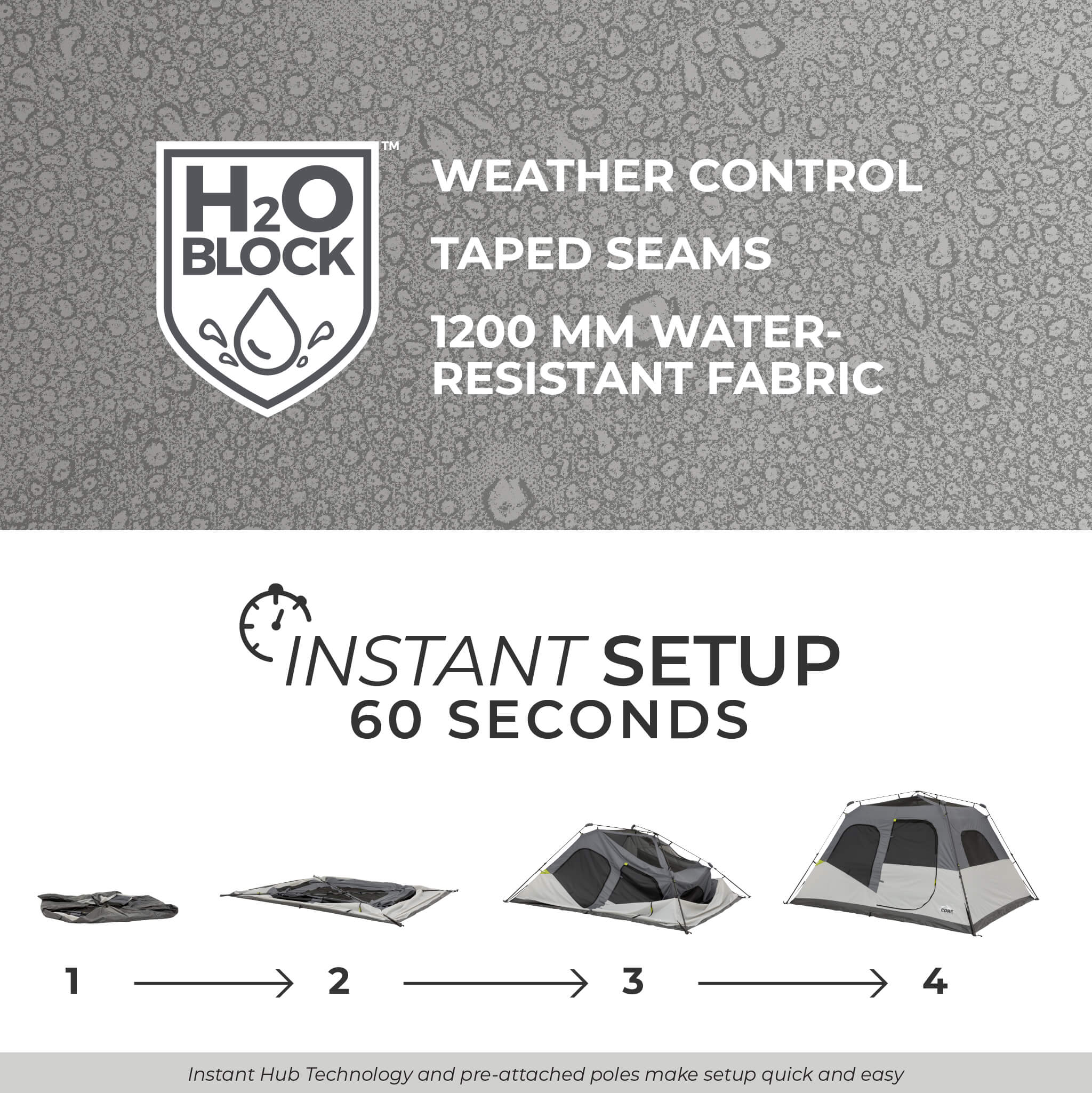 CORE 6 person instant cabin tent setup graphic with H2O Block weather protection, taped seams, and 60 second setup.