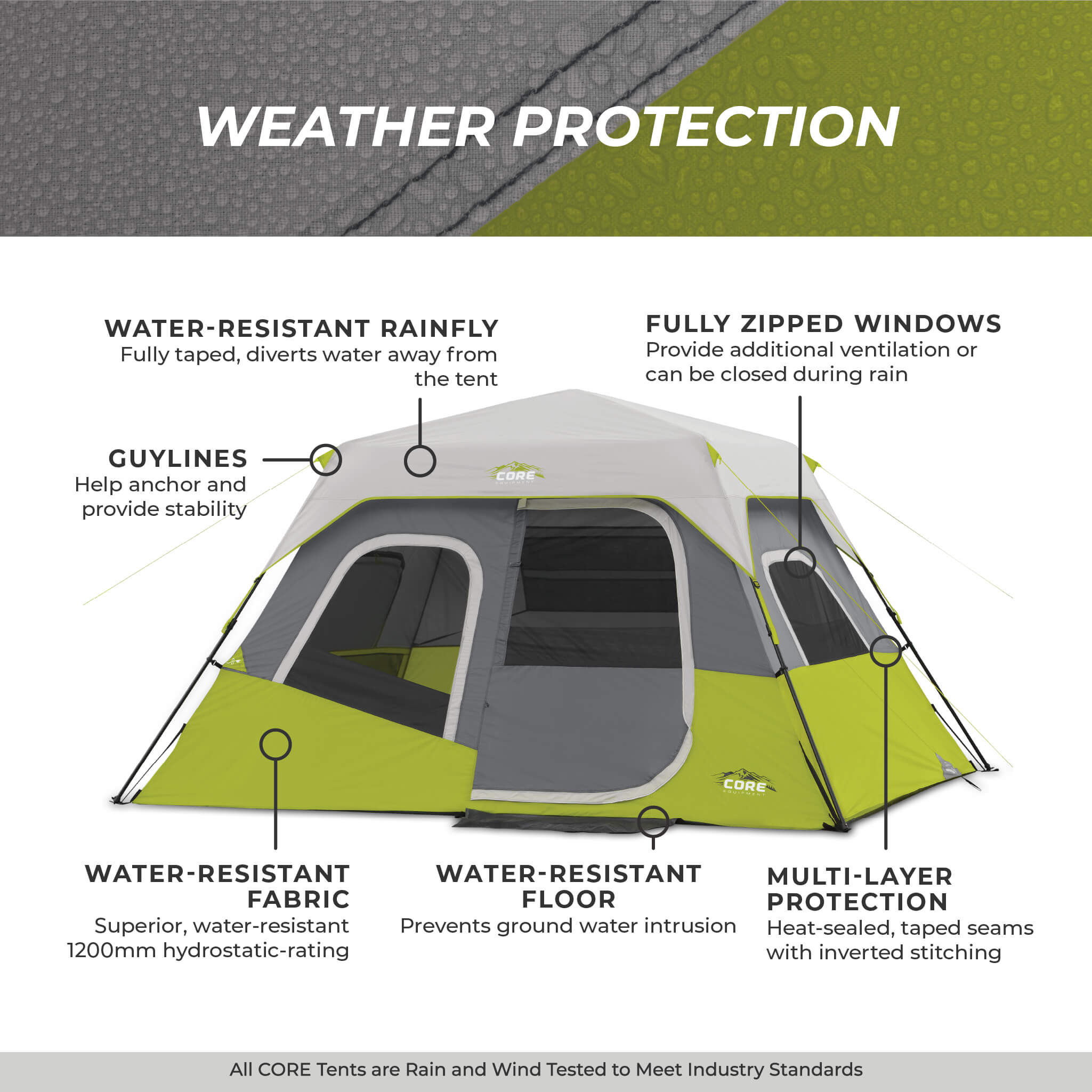 Image shows text: Weather Protection with labeled features, water-resistant rainfly, fabric, floor, guylines, zipped windows, and multi-layer protection. Bottom of image shows text: All CORE tents are rain and wind tested to meet industry standards.