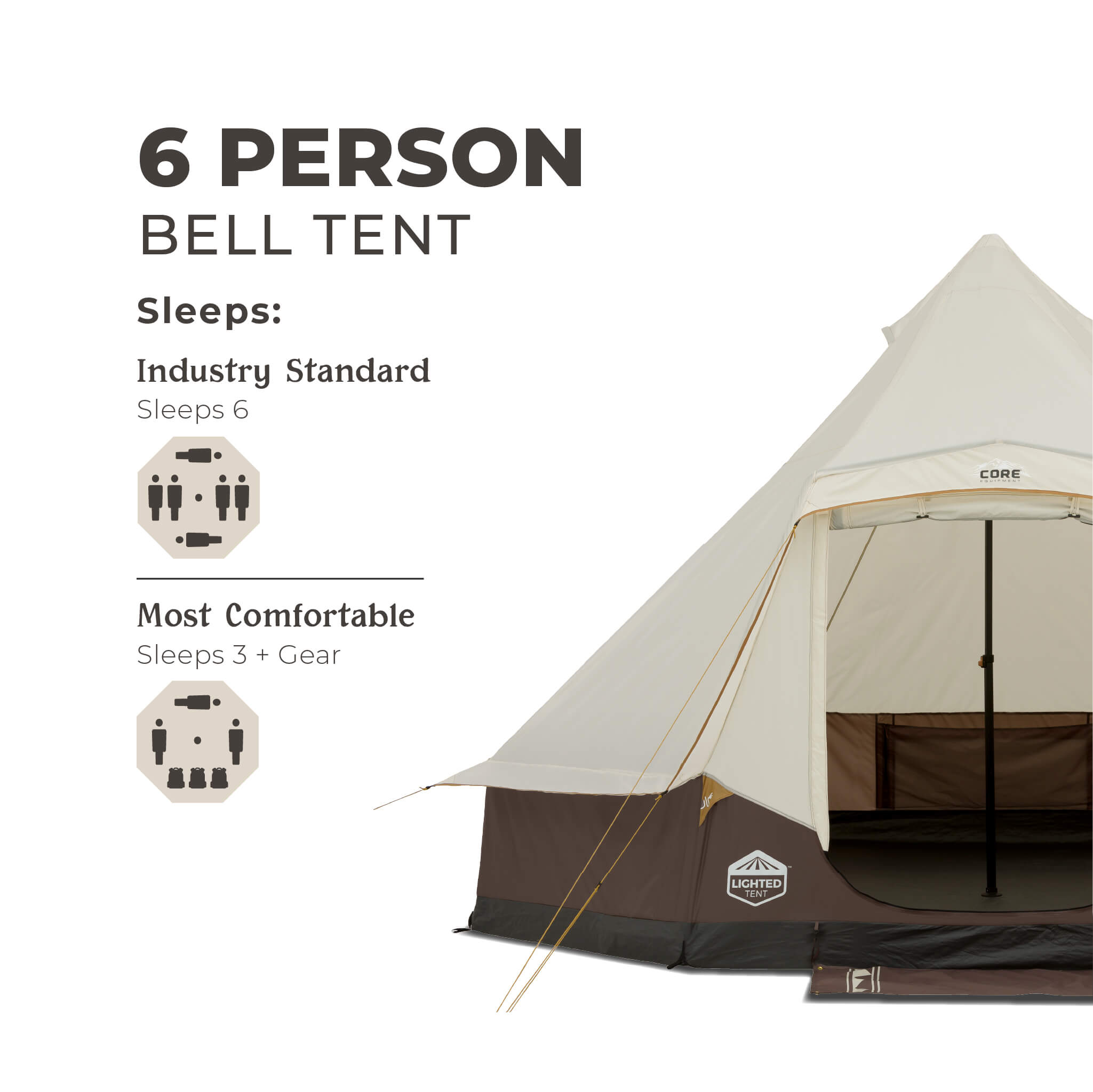 CORE 6 person lighted bell tent capacity graphic showing industry standard sleeps 6, most comfortable fit for 3 plus gear.
