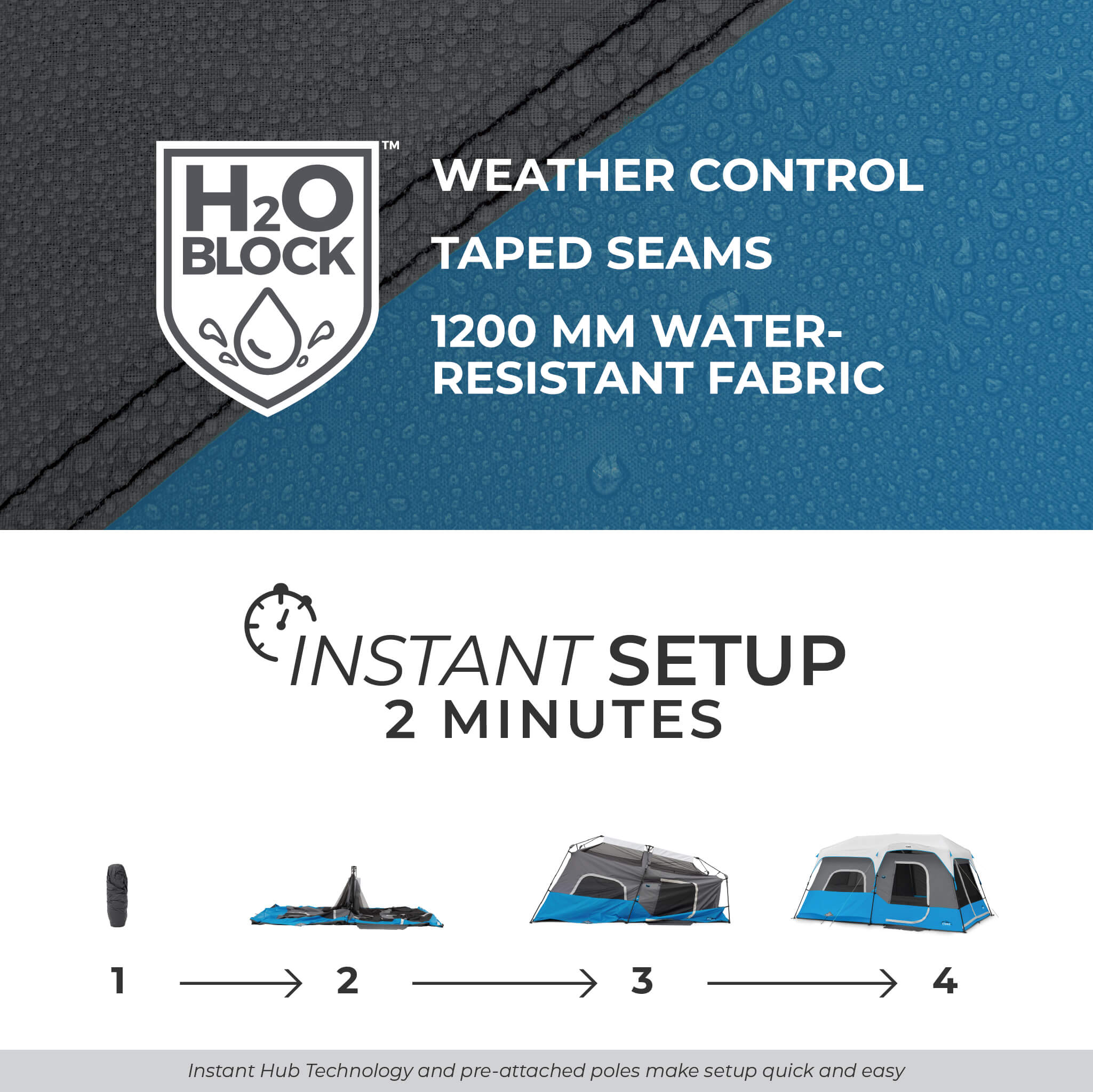 Image shows text: H2O Block Weather Control, Taped Seams, 1200mm Water-Resistant Fabric, and Instant Setup 2 Minutes with 4-step diagram. Bottom of image shows text: Instant Hub Technology and pre-attached poles make setup quick and easy.