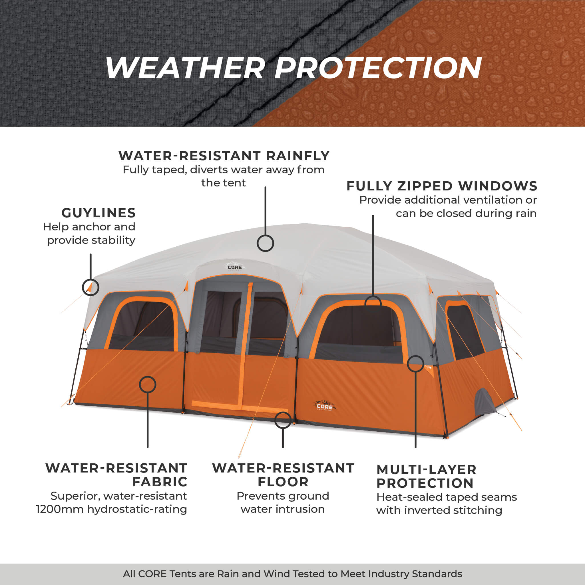 CORE 12 person straight wall cabin tent with weather protection callouts for windows, rainfly, guylines, water-resistant fabric, and floor.