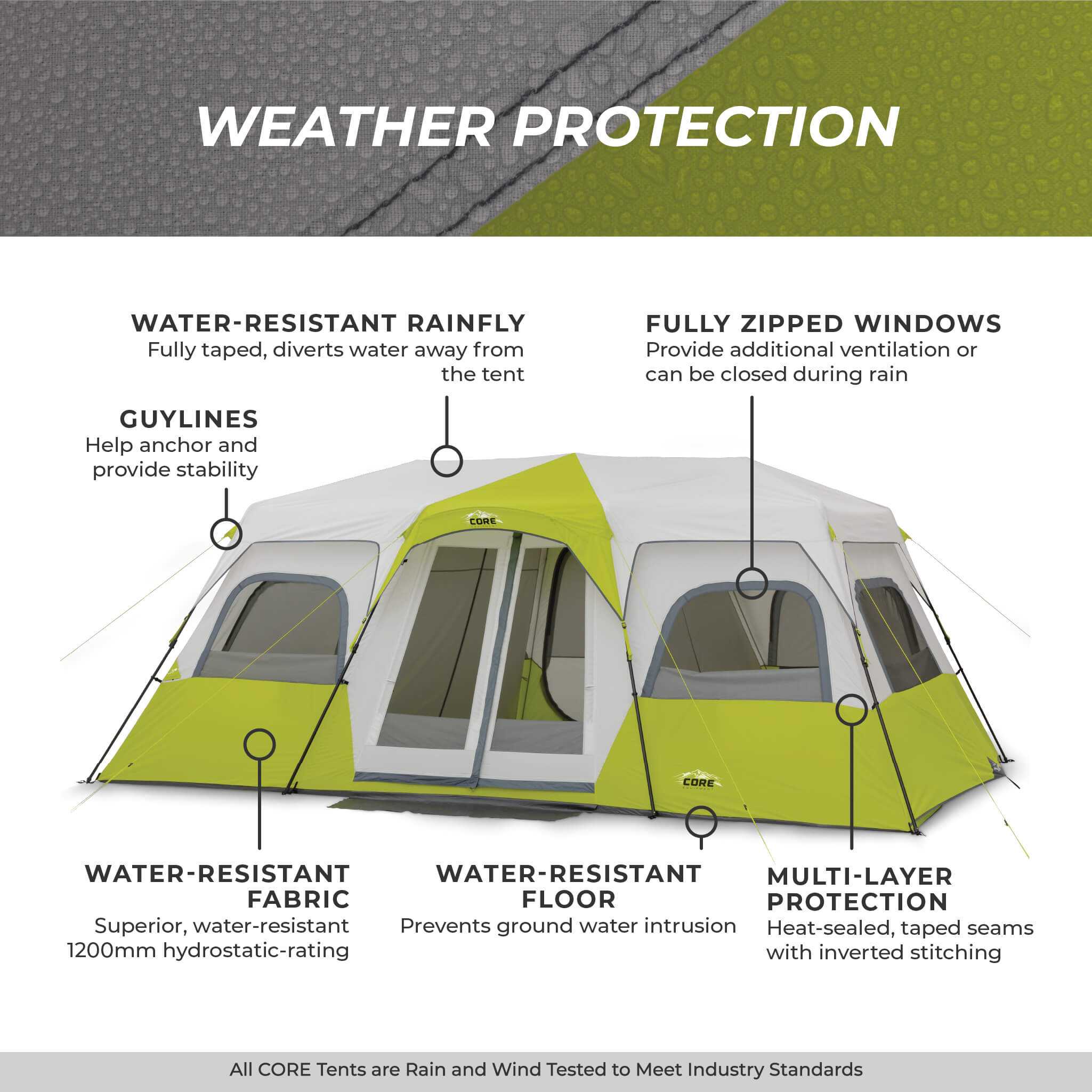 Image shows text: Weather Protection with labeled features, water-resistant rainfly, fabric, floor, guylines, zipped windows, and multi-layer protection. Bottom of image shows text: All CORE tents are rain and wind tested to meet industry standards.