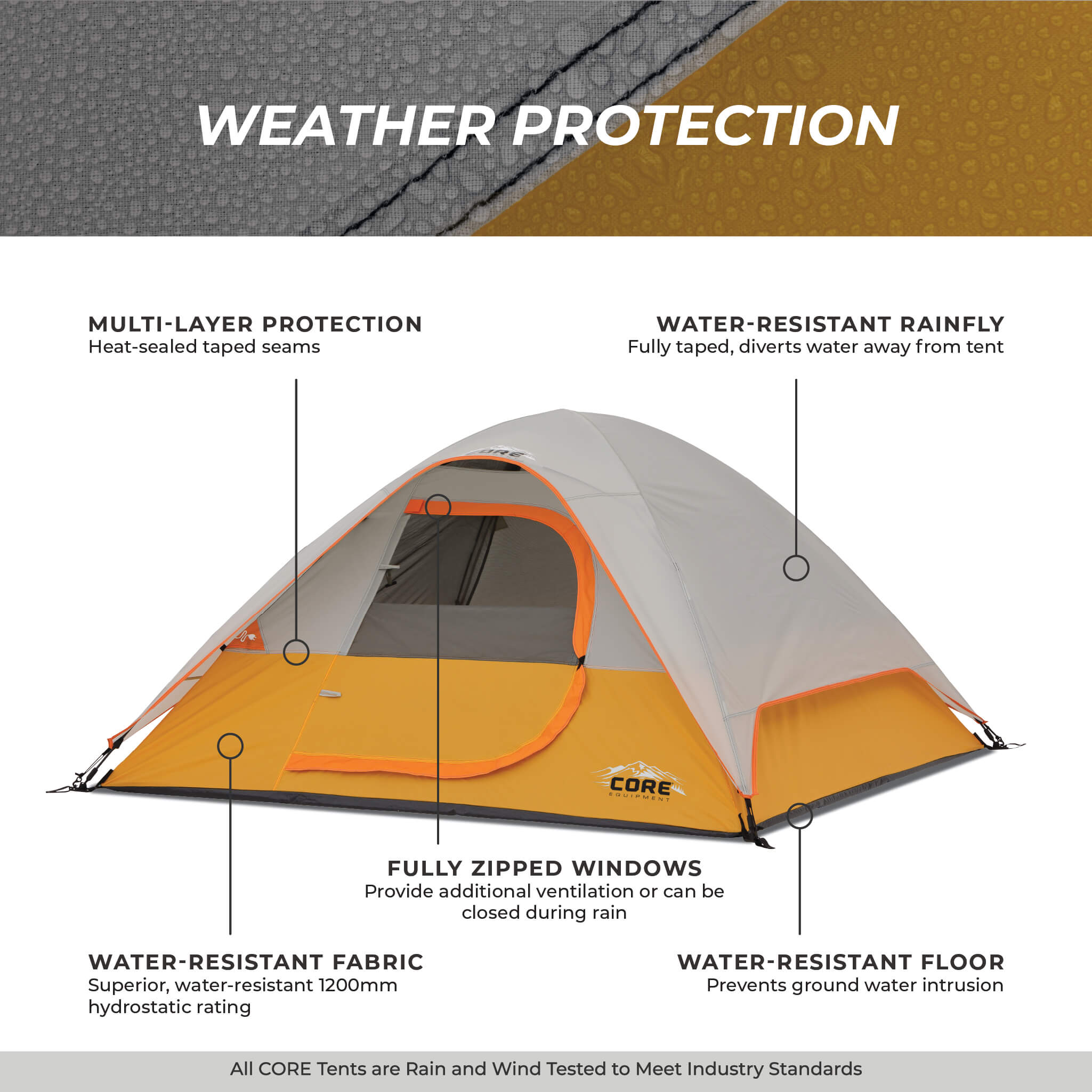 CORE 3 person dome tent weather protection graphic showing guylines, sealed seams, rainfly, water-resistant floor, and fabric.
