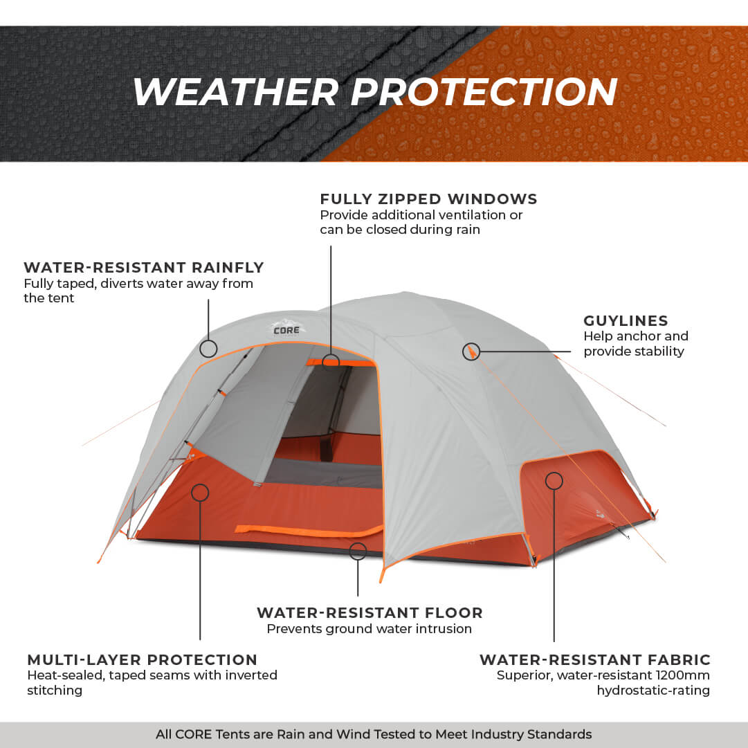 Illustration of a CORE 6 person dome tent with vestibule with weather protection features labeled.