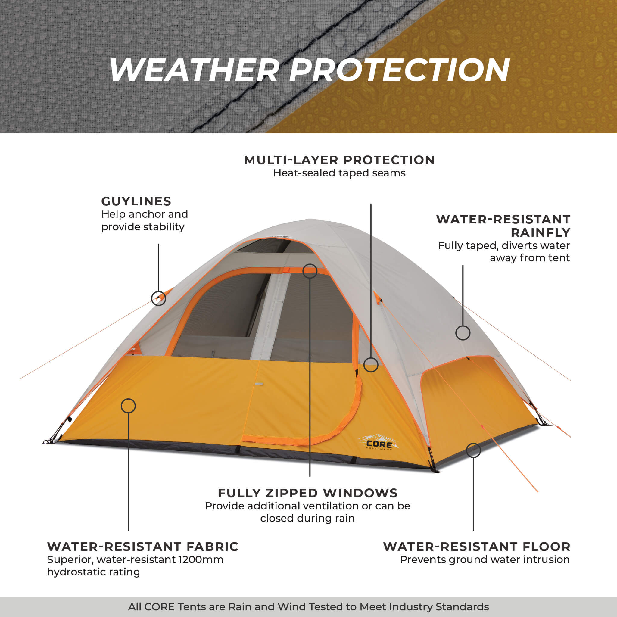 CORE 4 person dome tent weather protection graphic showing guylines, sealed seams, rainfly, water-resistant floor, and fabric.