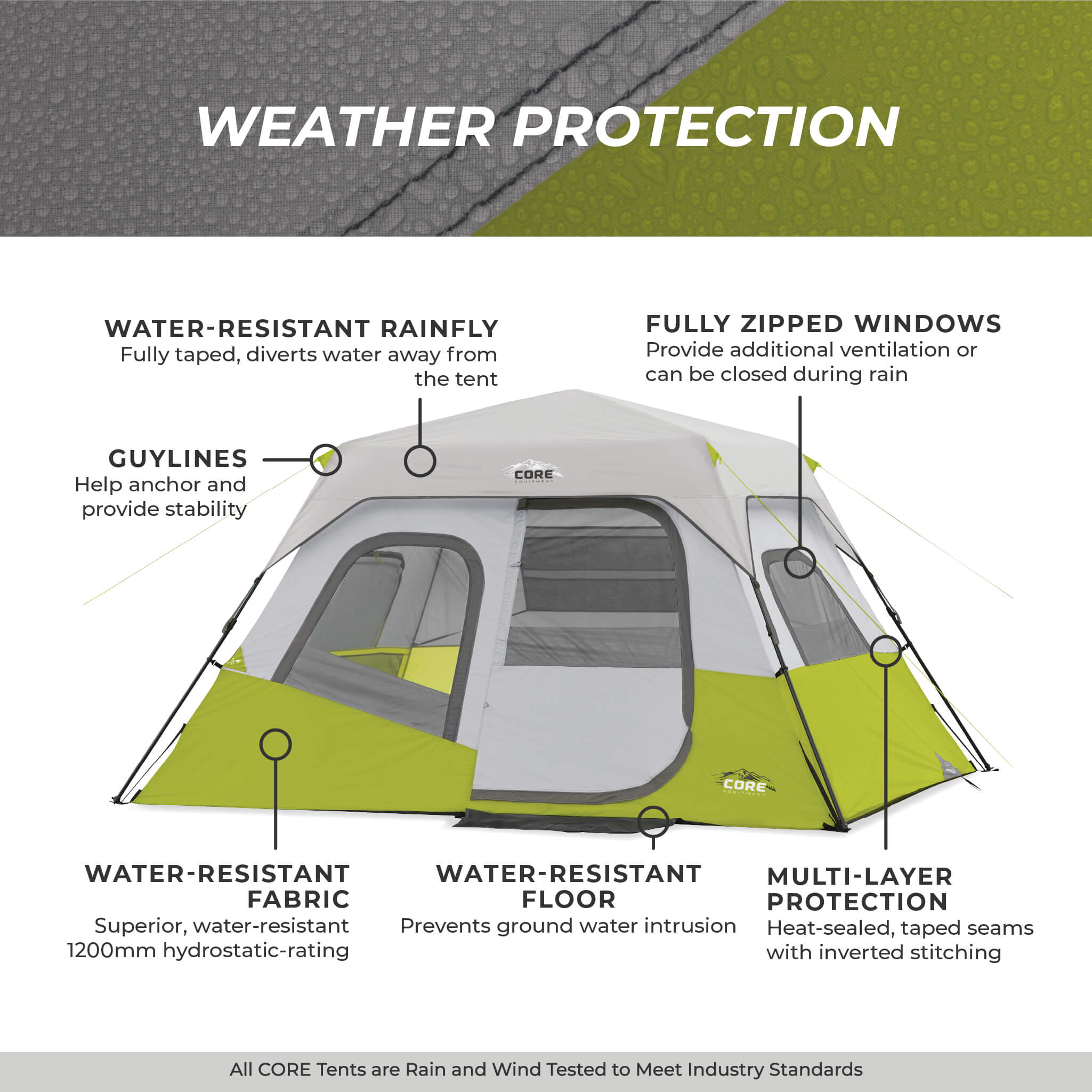 Image shows text: Weather Protection with labeled features, water-resistant rainfly, fabric, floor, guylines, zipped windows, and multi-layer protection. Bottom of image shows text: All CORE tents are rain and wind tested to meet industry standards.