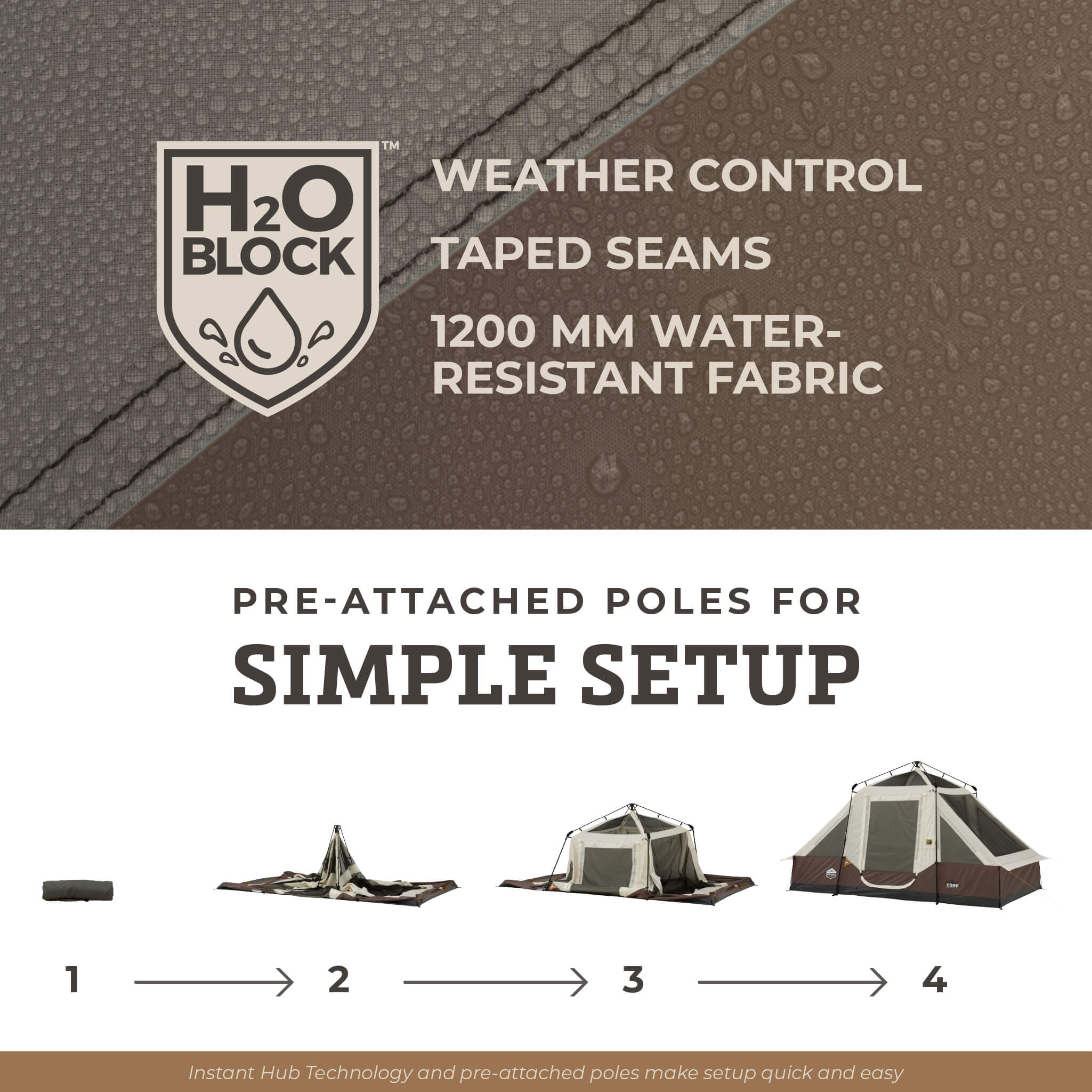 CORE 6 person instant pyramid tent graphic showing H2O Block weather protection, taped seams, and 4-step simple setup.