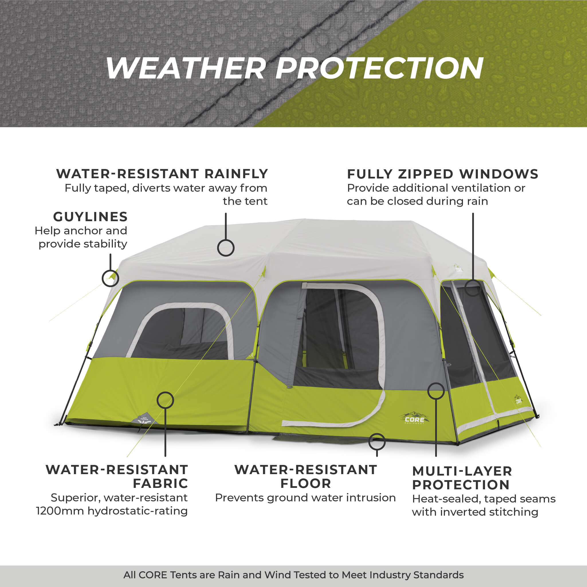Image shows text: Weather Protection with labeled features, water-resistant rainfly, fabric, floor, guylines, zipped windows, and multi-layer protection. Bottom of image shows text: All CORE tents are rain and wind tested to meet industry standards.
