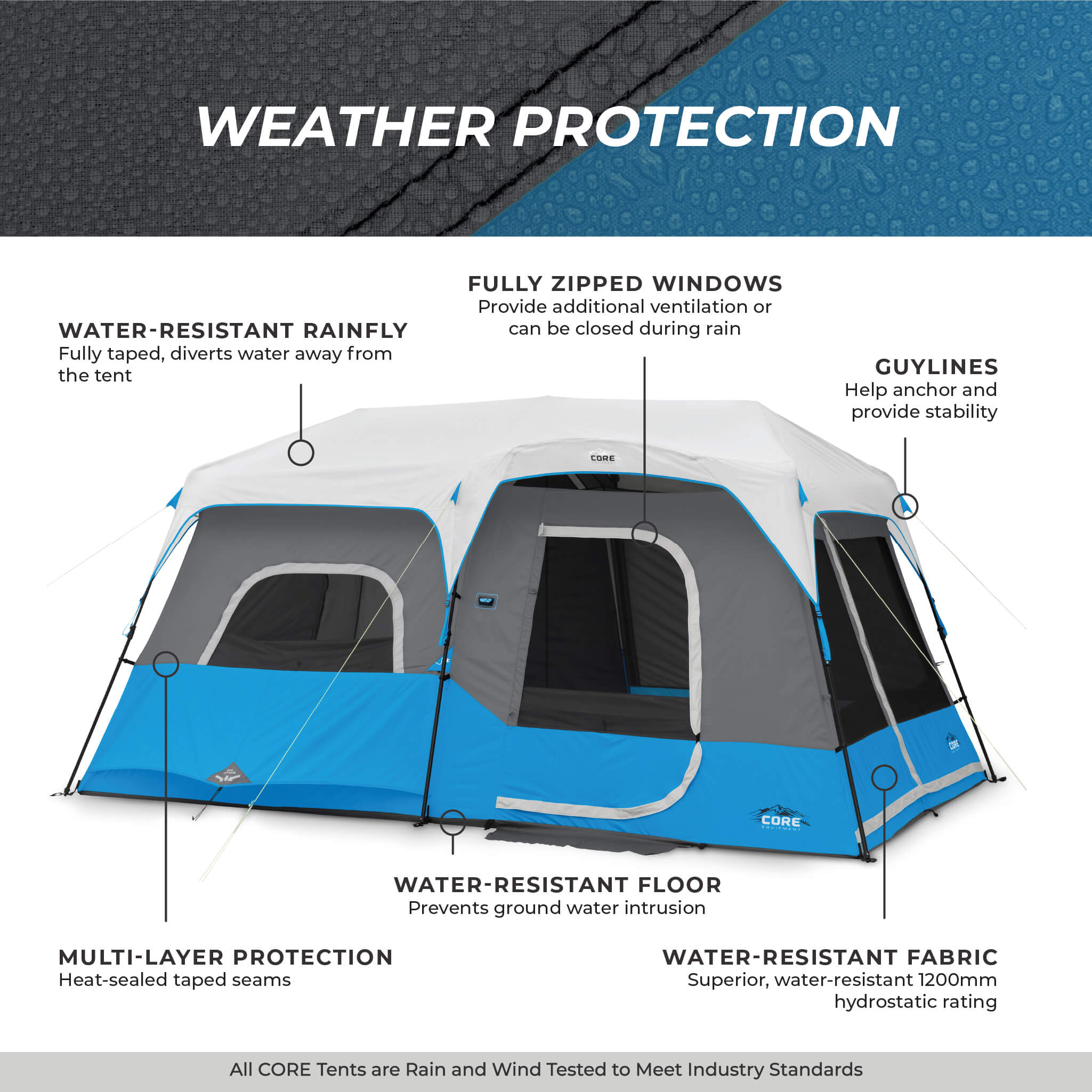 Image shows text: Weather Protection with labeled features, water-resistant rainfly, fabric, floor, guylines, zipped windows, and multi-layer protection. Bottom of image shows text: All CORE tents are rain and wind tested to meet industry standards.